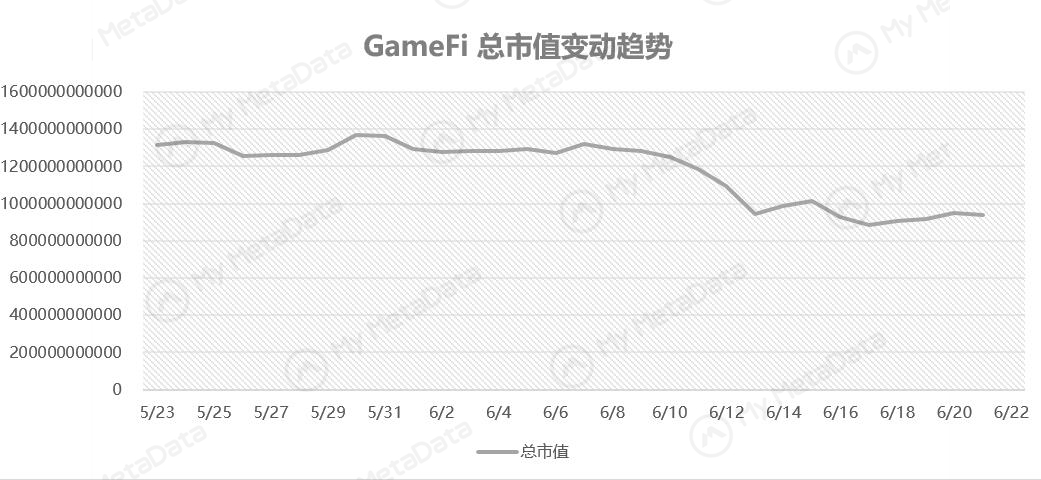 市场遇冷，GameFi 的热度究竟还有多高？