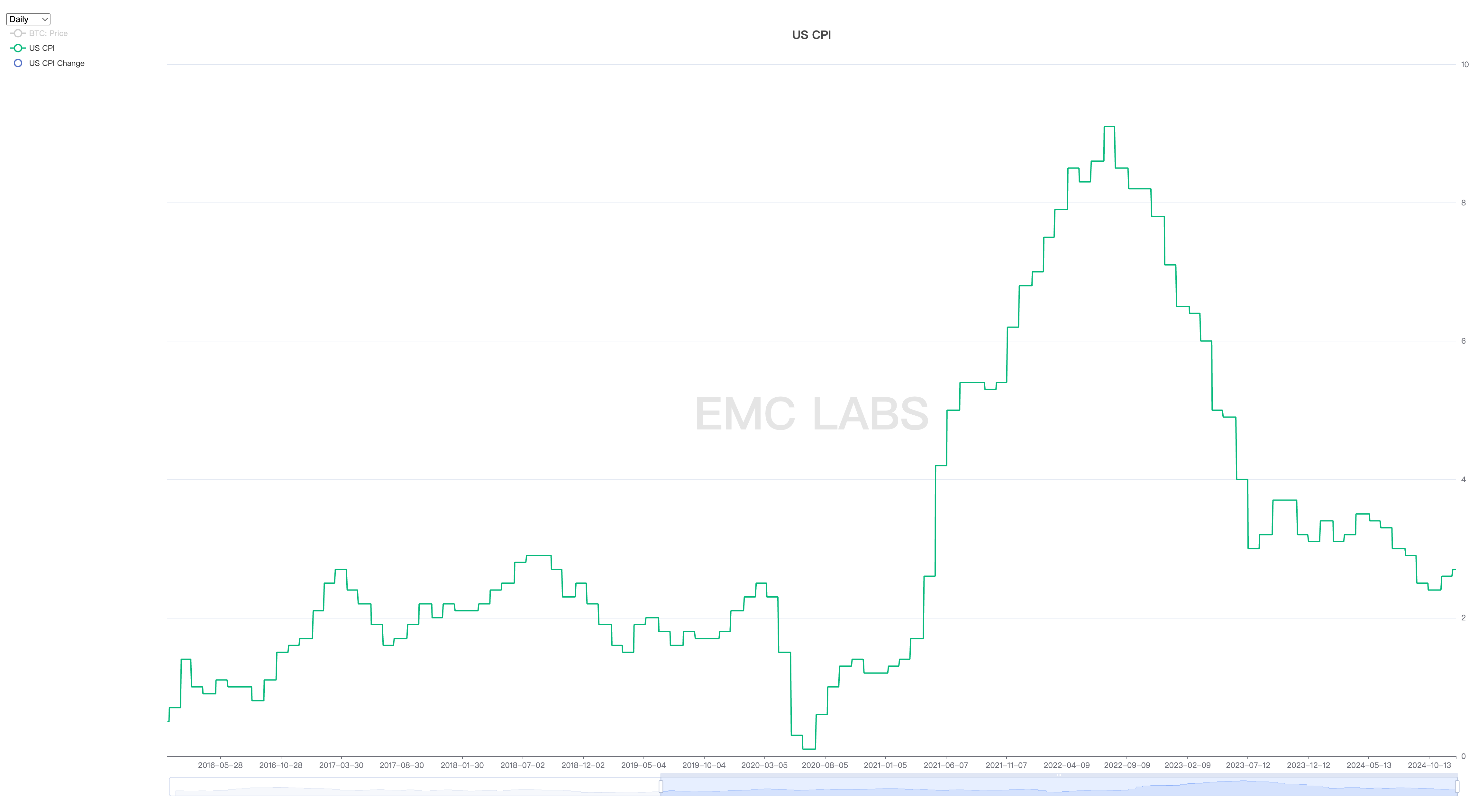 EMC Labs 12月报告：美降息预期下调，BTC高位调整后将再冲10万美元关口