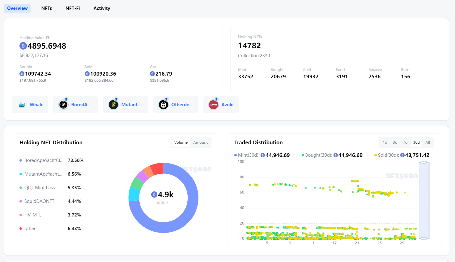 通过 NFTScan 追踪 NFT 钻石手持仓