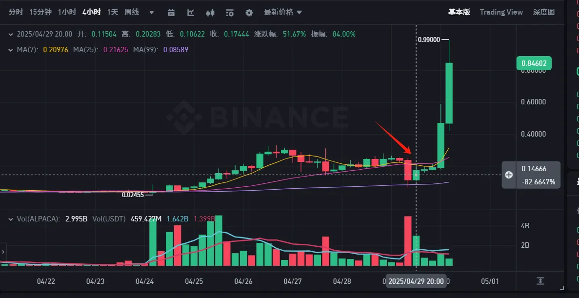 每周市场热点回顾复盘：ALPACA操纵与美国加密政策 - 庄家博弈与主流化浪潮