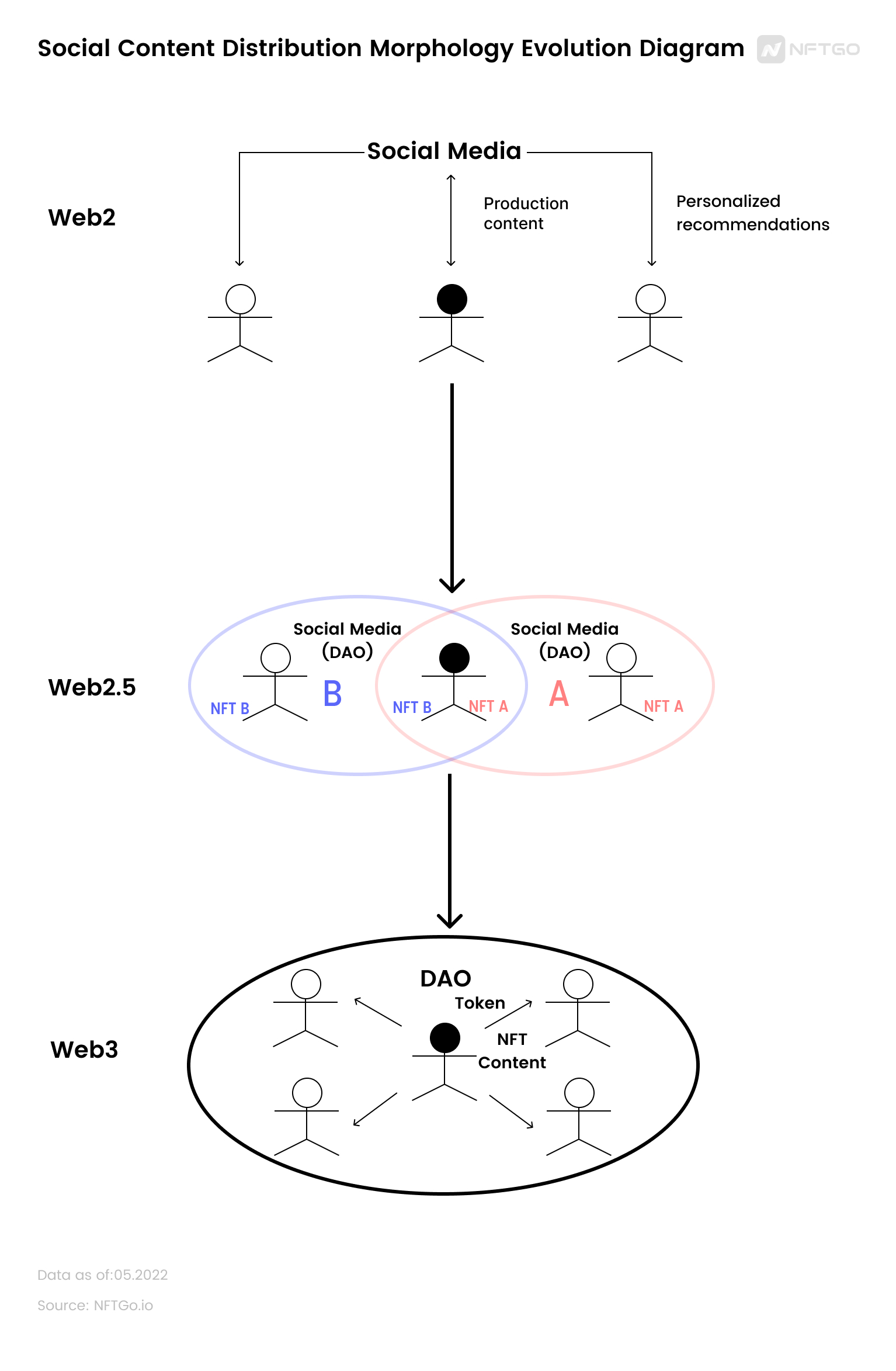 重新定義社交媒體：我們離Web3還有多遠？