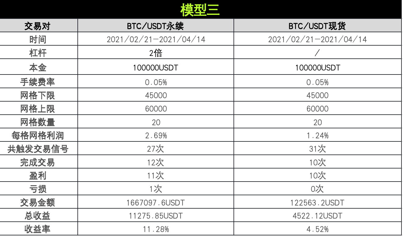 策略实测02 ｜ OKX与AICoin研究院：网格策略