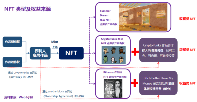 Web3音乐与 NFT，音乐NFT与版权