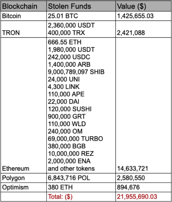 【安全月报】| 9月区块链安全事件有所下降，因黑客攻击等损失金额达1.2亿美元