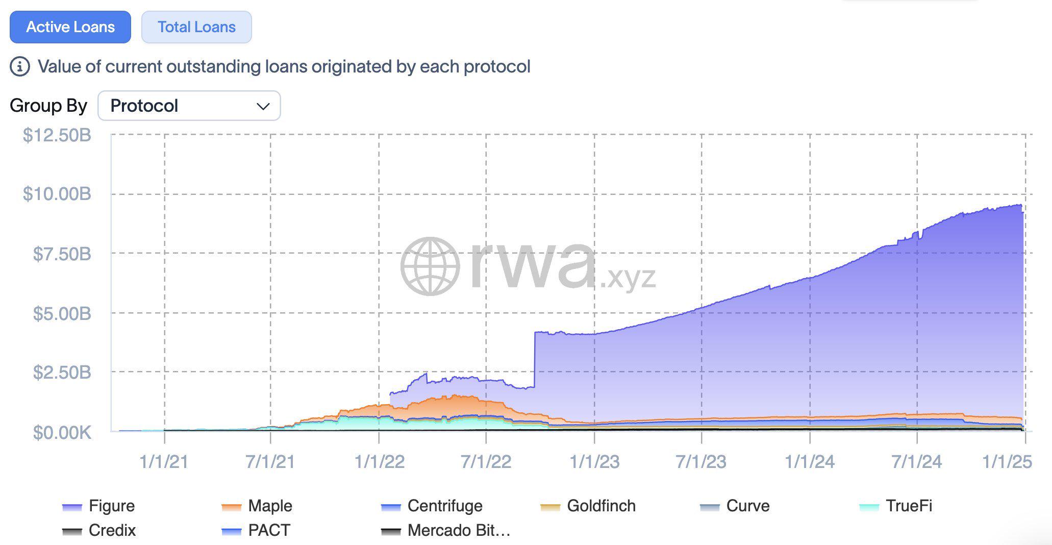 RWAs: Overview the Tokenized Assets