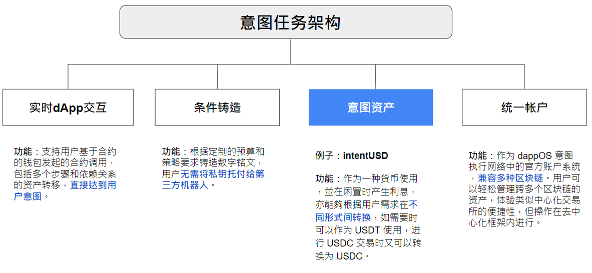 意图：通往Web3新阶段的革命