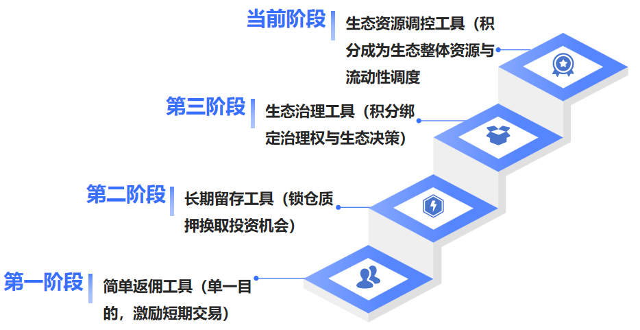 从撸毛到身份：Web3 五年，积分和 Alpha 是怎么抢人的？