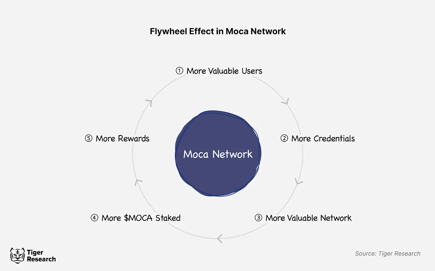 解析Moca Network：建立开放互联网的数字身份基础设施