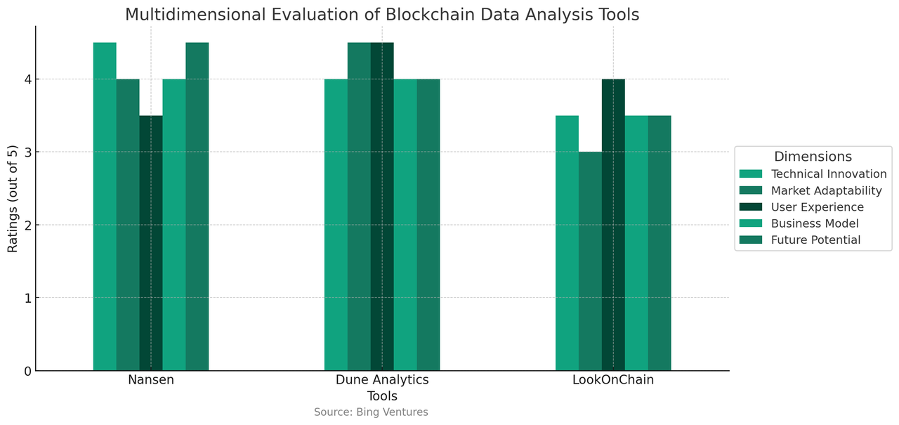 链上数据产品洞察：Nansen、Dune Analytics和LookOnChain对比分析