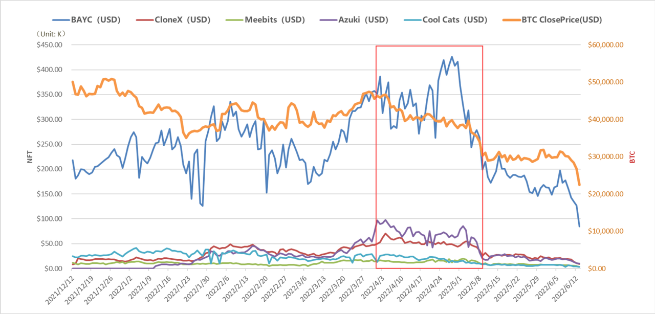 熊市分析系列#1:当前市场下蓝筹 NFT 走势