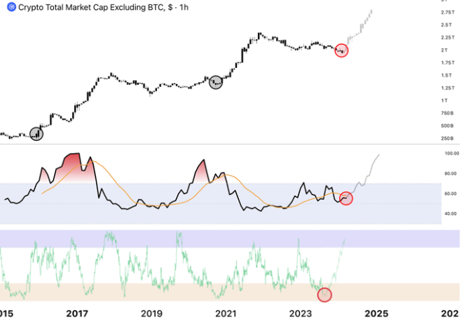 Is the altcoin season coming? The most divergent moment in the entire market, the critical point of the next round of wealth cycle analysis