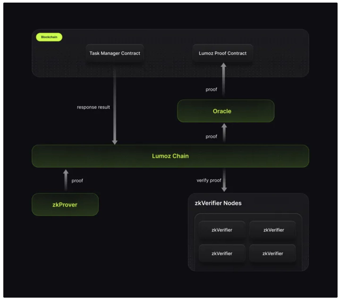 Web3Port Foundation: 为什么我们投资 Lumoz