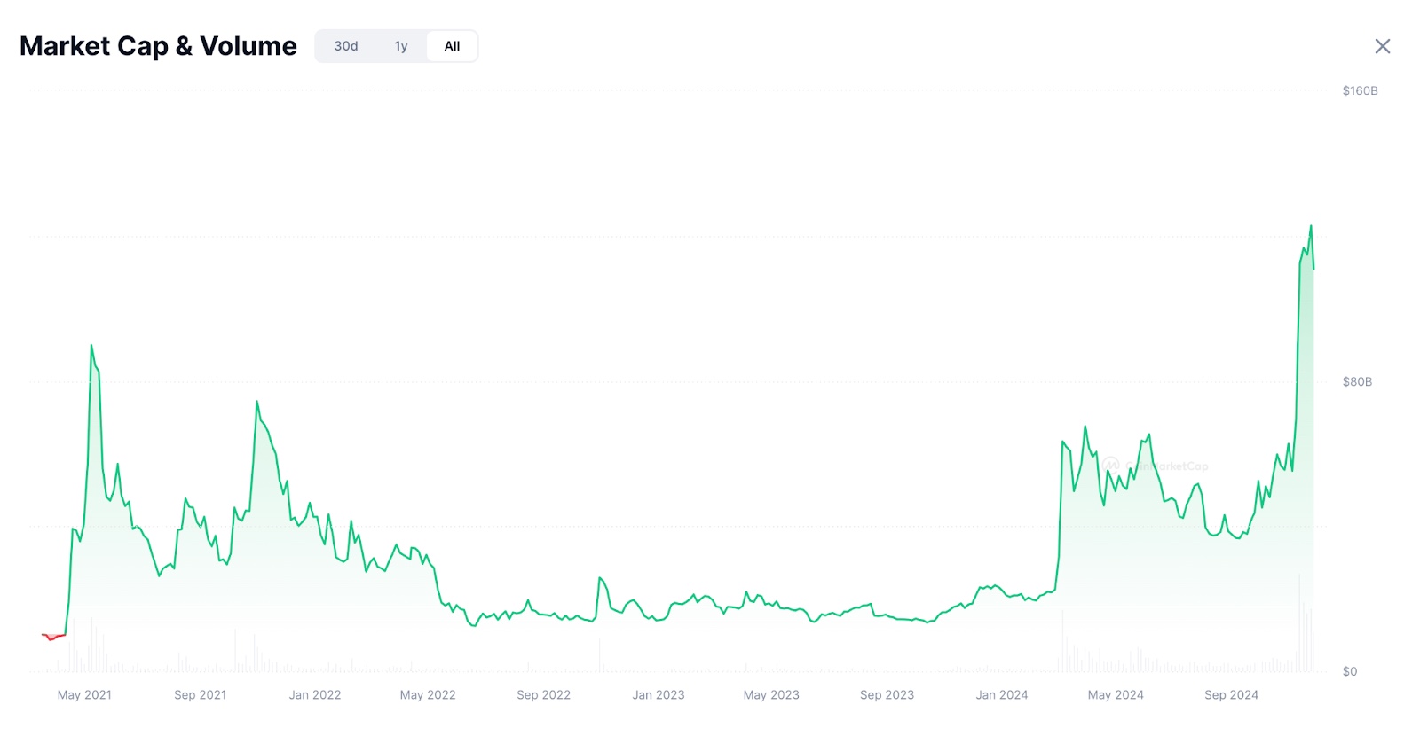 LBank Labs：盘点2024年10大热门Meme币