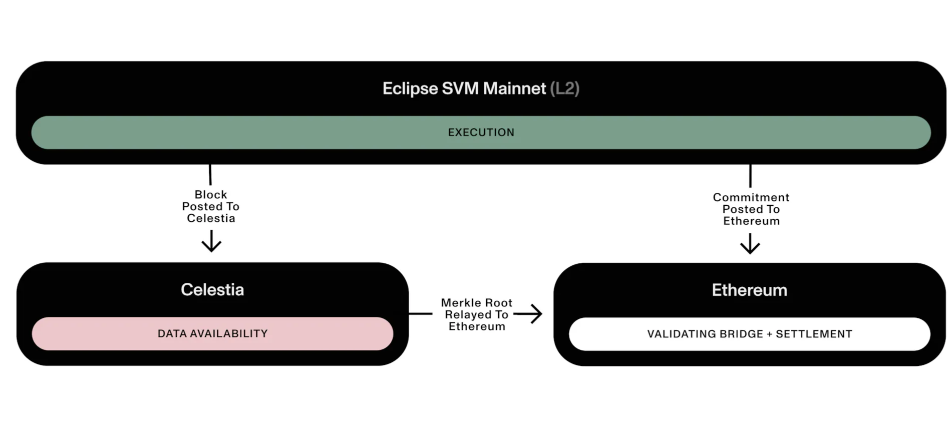 Eclipse：將以太坊安全性，Solana高效能與Celestia DA三者敘事結合的首個SVM Layer2