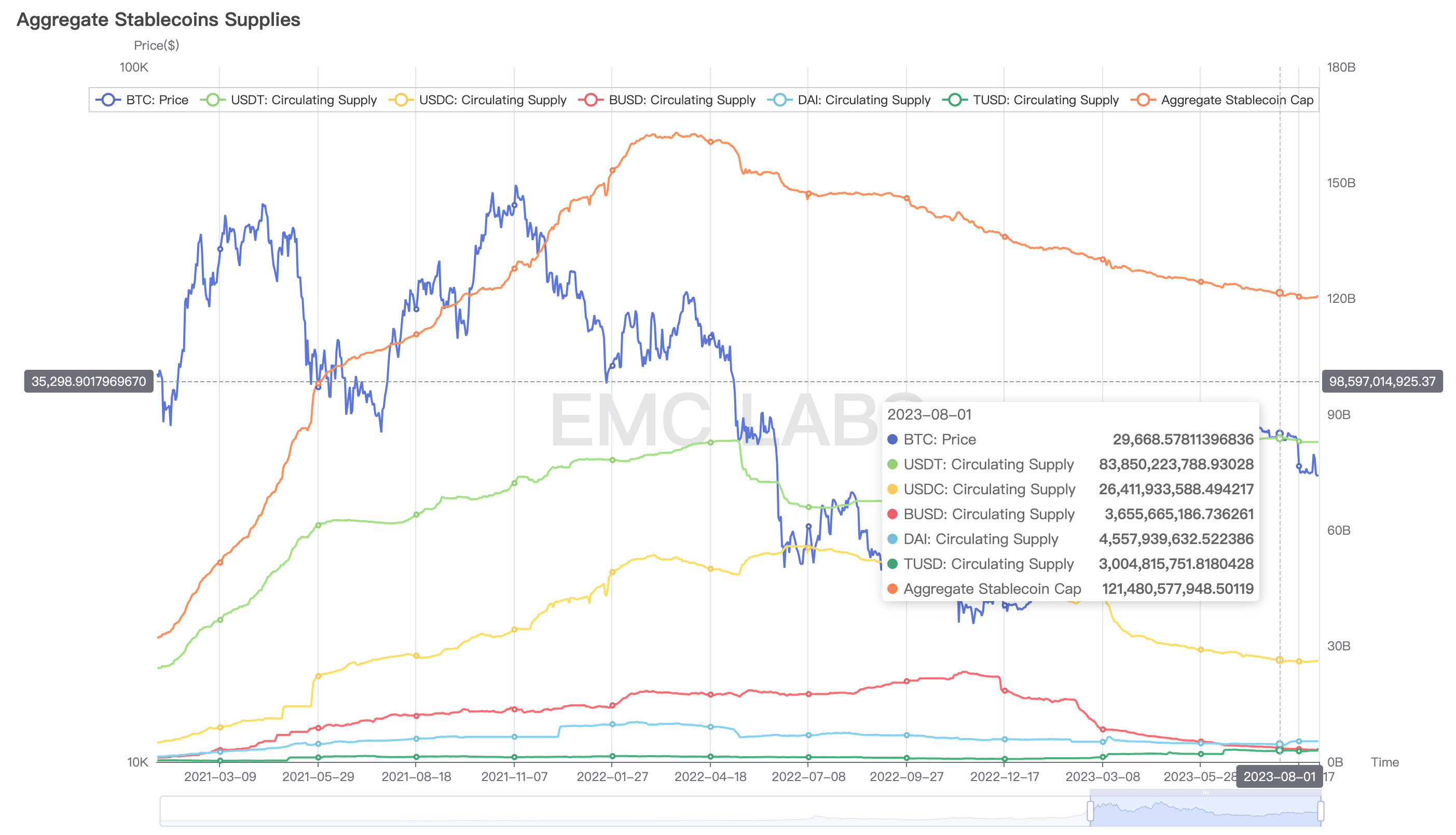 EMC Labs八月简报：上升通道被打破，链上链下两重天