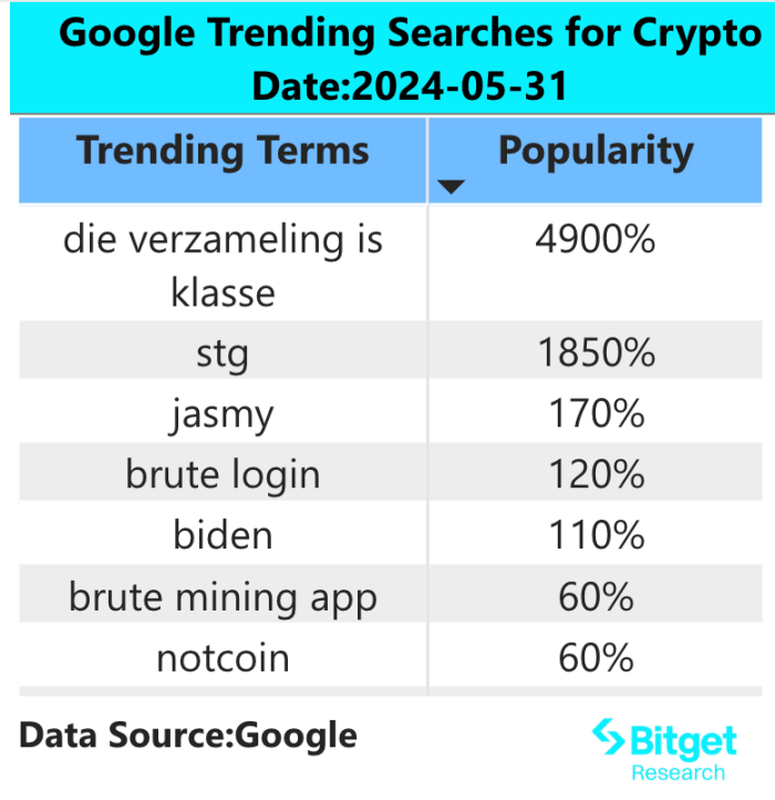 Bitget 研究院：受与 SEC 和解影响 LUNA 短时拉升，BTC 铭文生态普涨