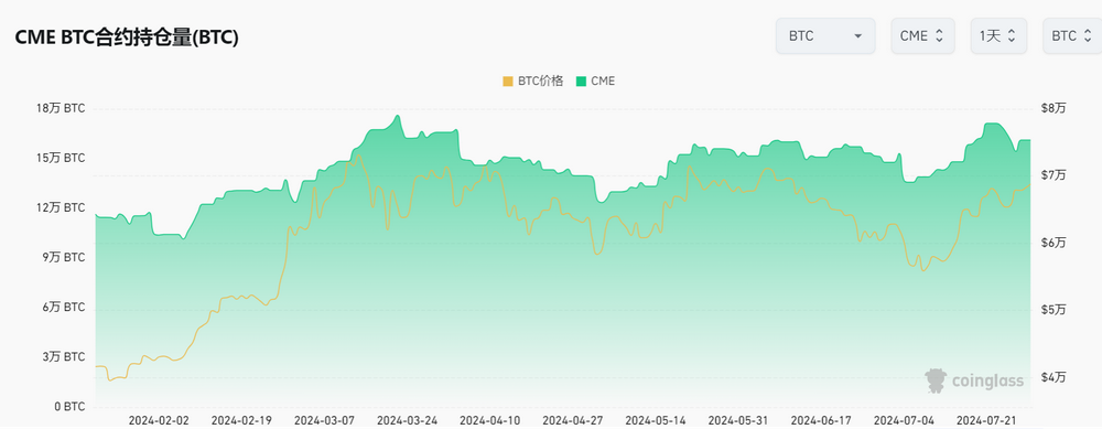 Cycle Capital: 一周链上数据跟踪（20240729）