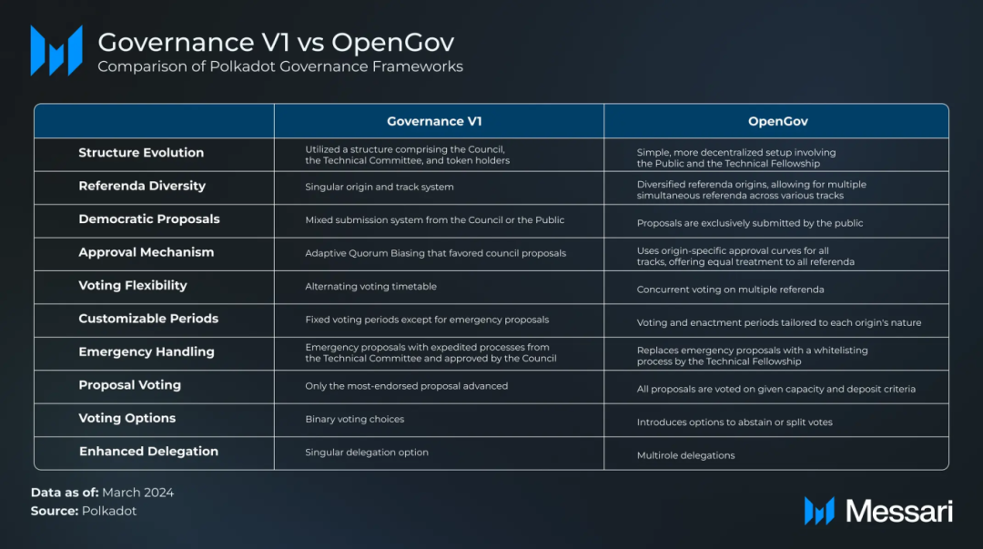 OpenGov 最新深度解读：社区位于决策中心，4100 万 DOT 支持生态发展