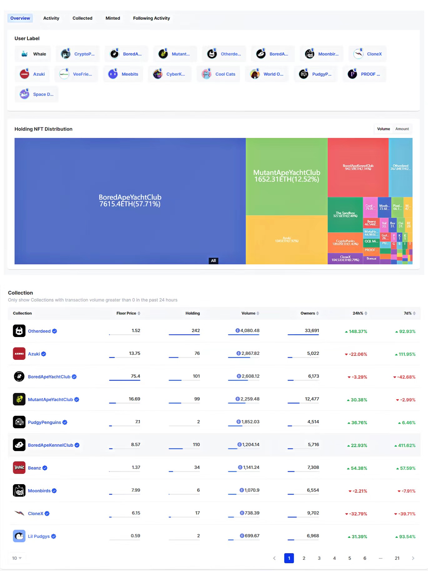 如何使用 NFTScan 追踪 NFT 巨鲸