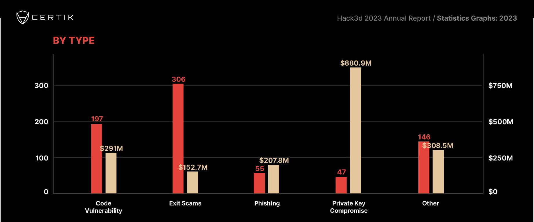 年度重磅：CertiK发布《Hack3d：2023年度Web3.0安全报告》