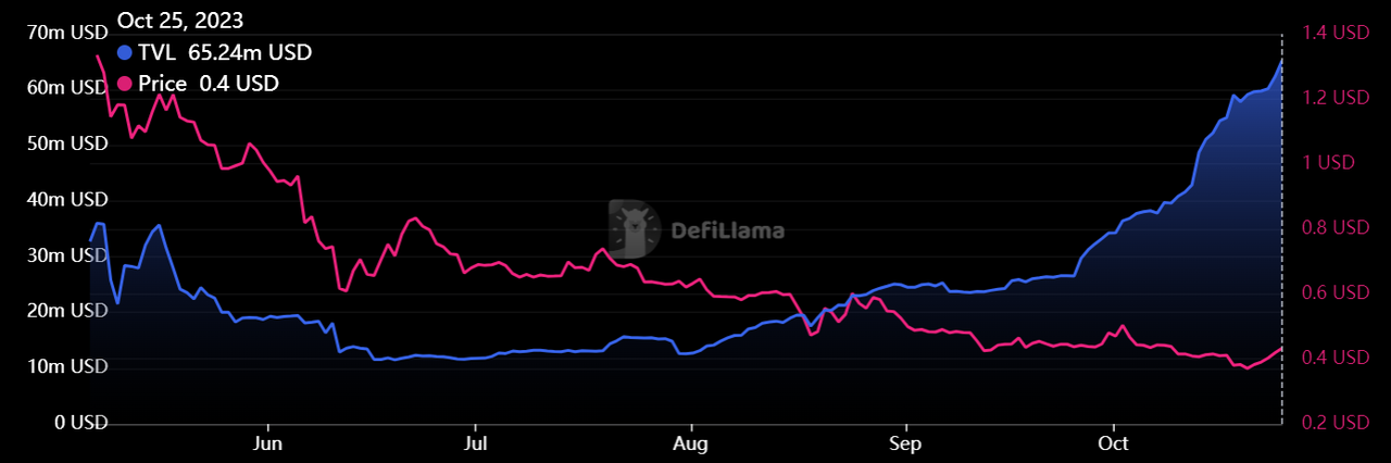以太坊的Layer1劲敌？Sui三个月内TVL增幅400%
