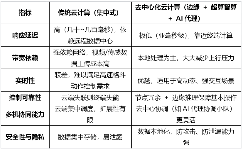 以去中心化云计算角度,看杭州全球首场人形机器人格斗赛