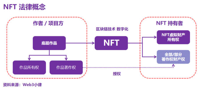 Web3音乐与 NFT，音乐NFT与版权