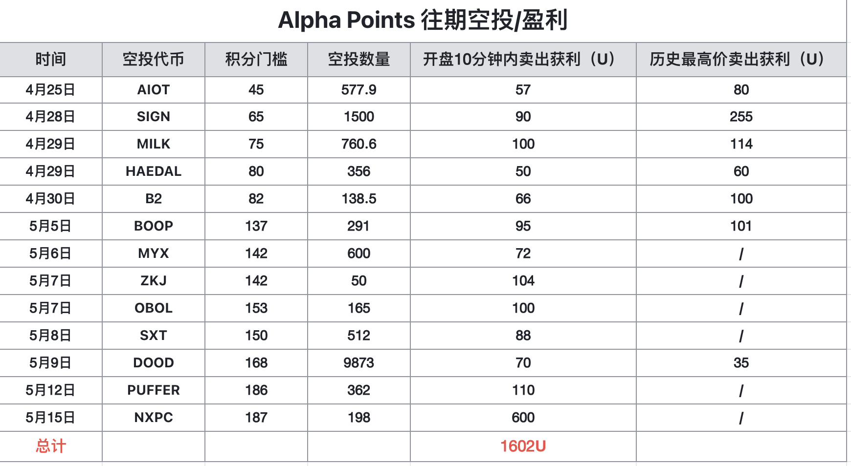 月入3万，币安Alpha积分攻略升级版