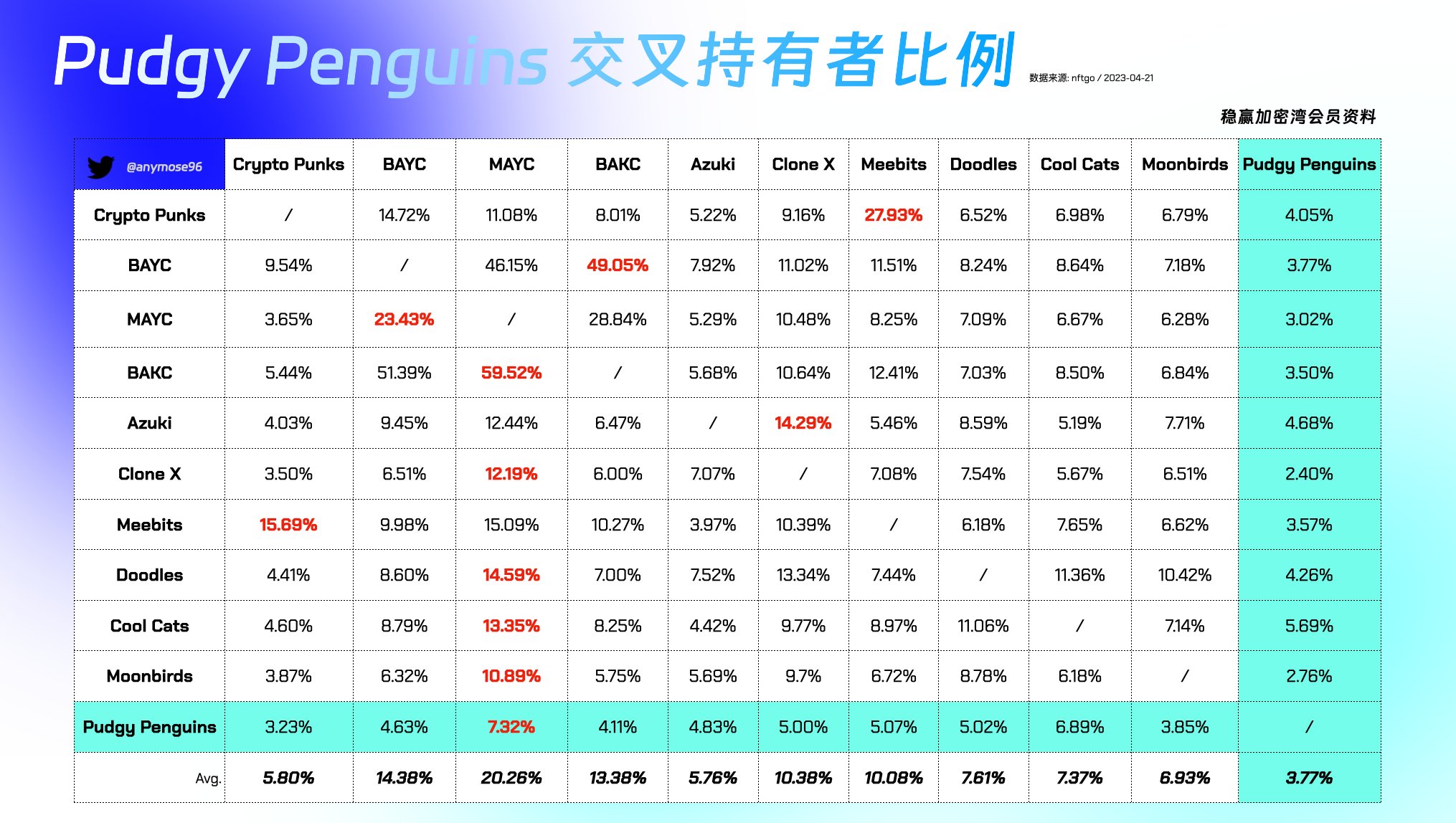 Azuki被错付了？NFT蓝筹交叉持有者数据揭秘！