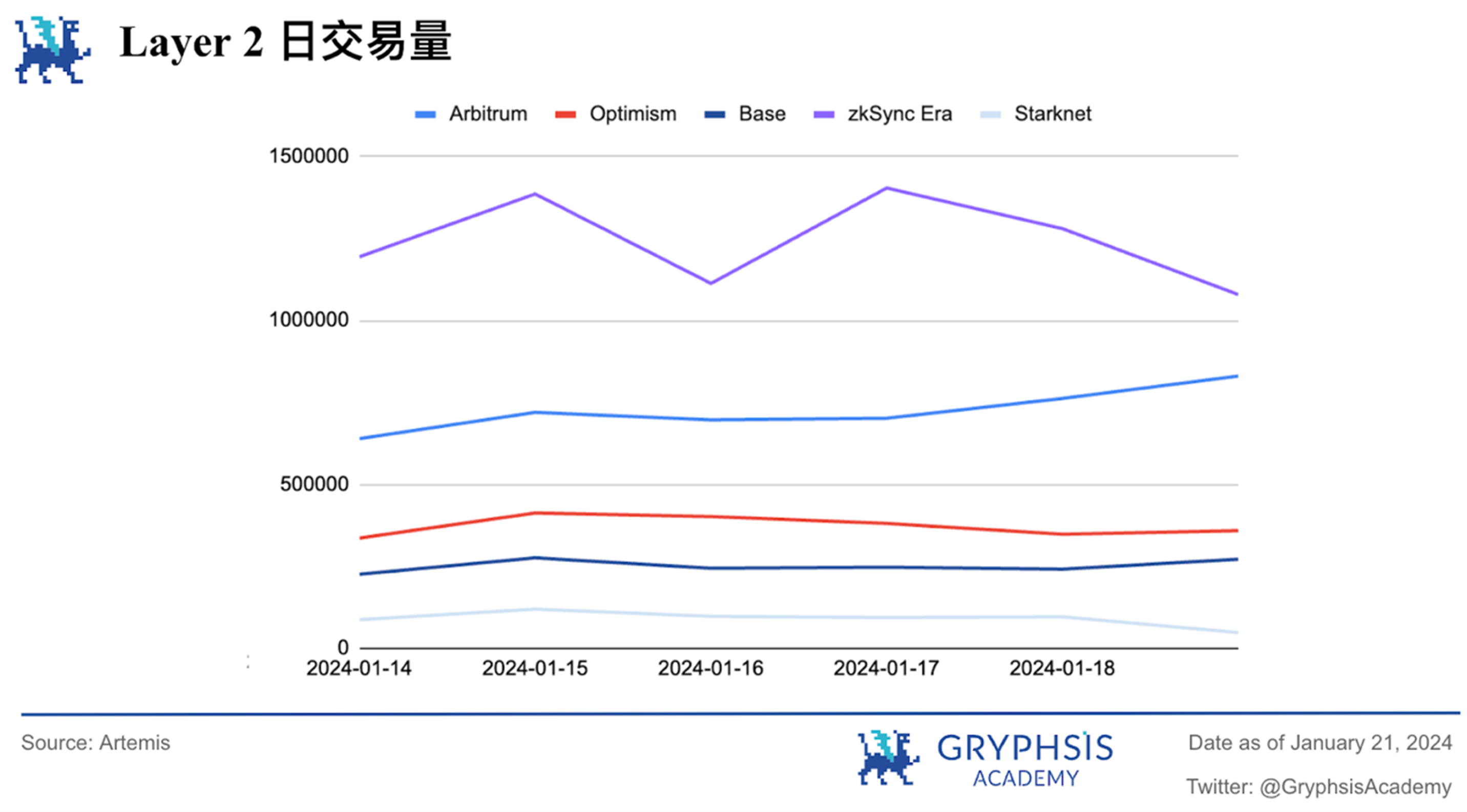 Gryphsis 加密货币周报：自比特币 ETF 通过后，BTC 价格下跌超15%