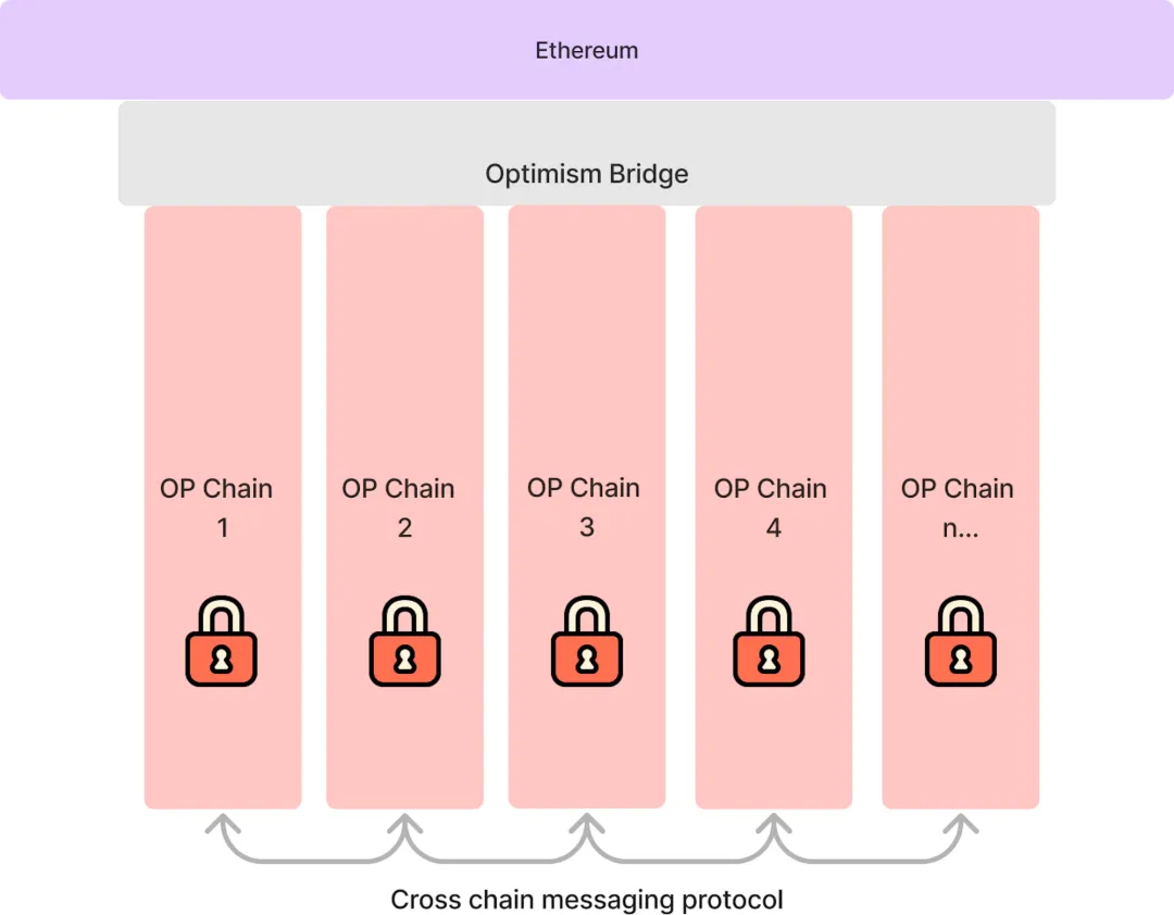 OP Stack如何一步步进化成OP “超级链”？