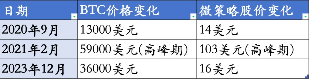 比特丛林：微策略股价已大跌30%，预示BTC价格即将到顶进入下跌通道