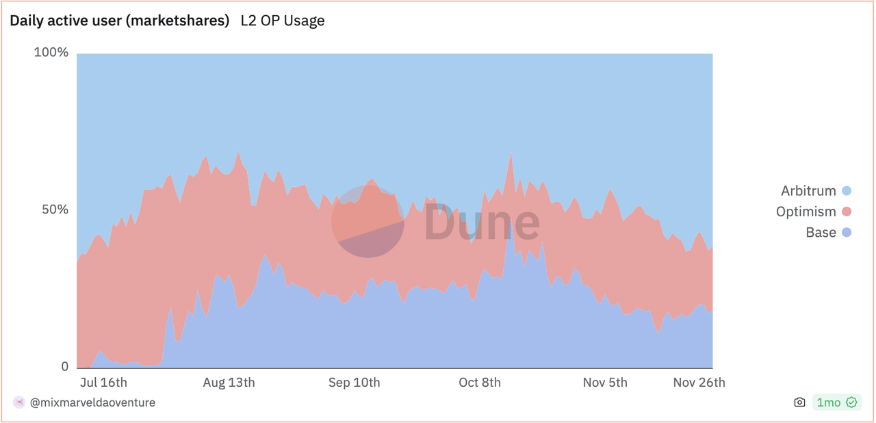 MIIX Capital：OPTIMISM项目调研分析报告