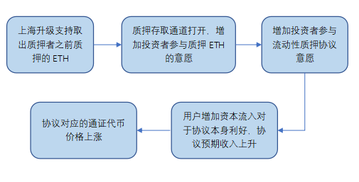 以太坊上海升级即将来临，你能把握新的投资机遇吗？