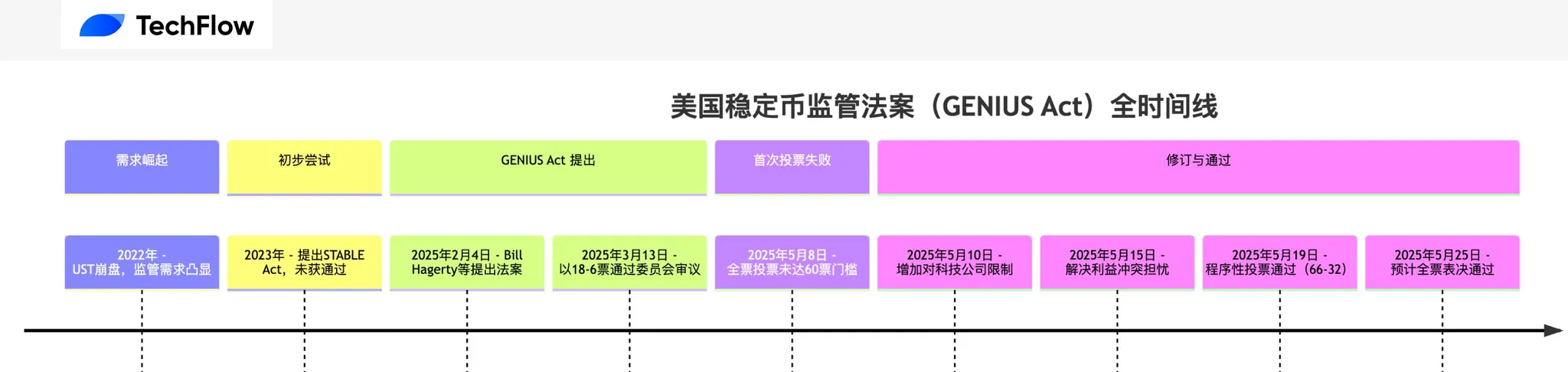每周市场热点回顾复盘：比特币破11万，USD1热潮席卷，稳定币法案助力加密热