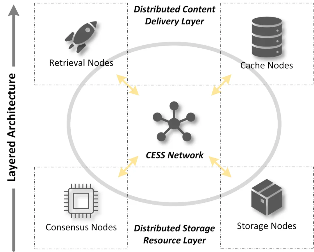 与 CESS Network 共探去中心化创新：重塑数据基础设施，驱动未来变革