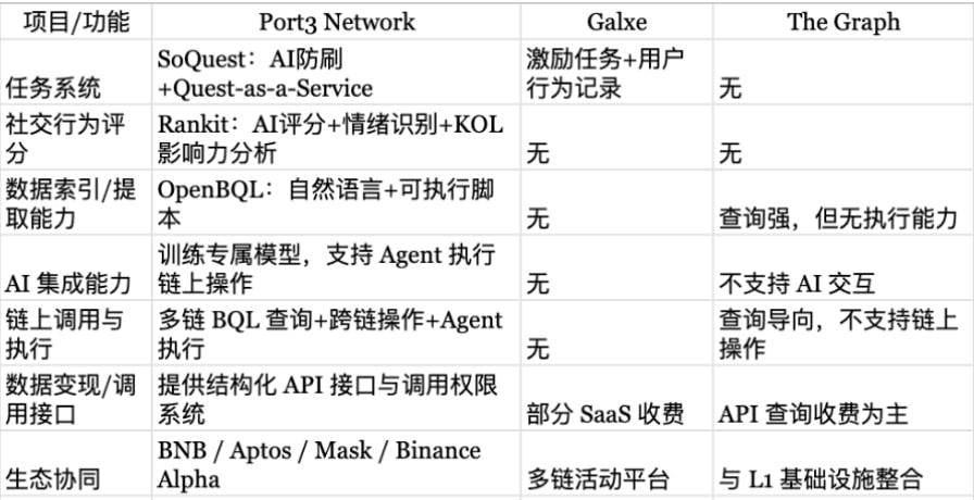 从社交数据到 AI 大脑： Port3 Network 将为Web3世界打造怎样的AI网络？