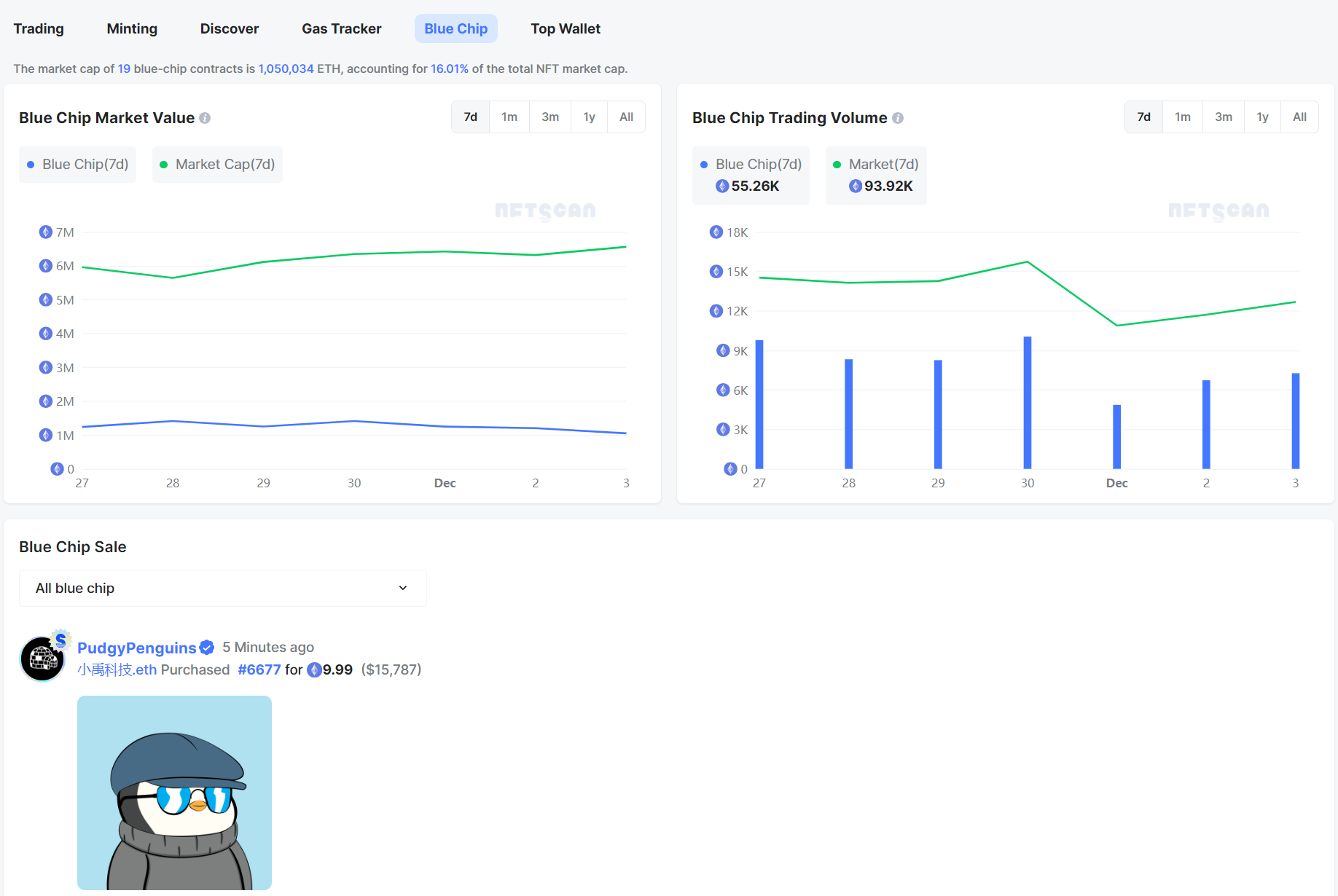 NFTScan | 11.27~12.03 NFT 市场热点汇总