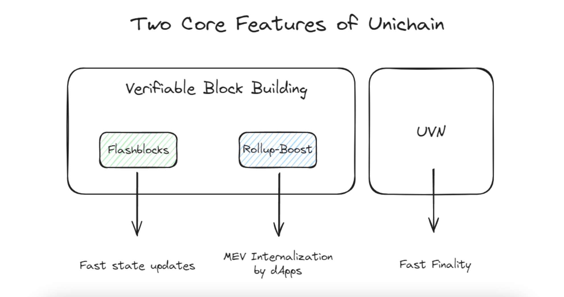 快速解读Unichain：Uniswap联合 Flashbots、OP Labs 和 Paradigm带来的新L2