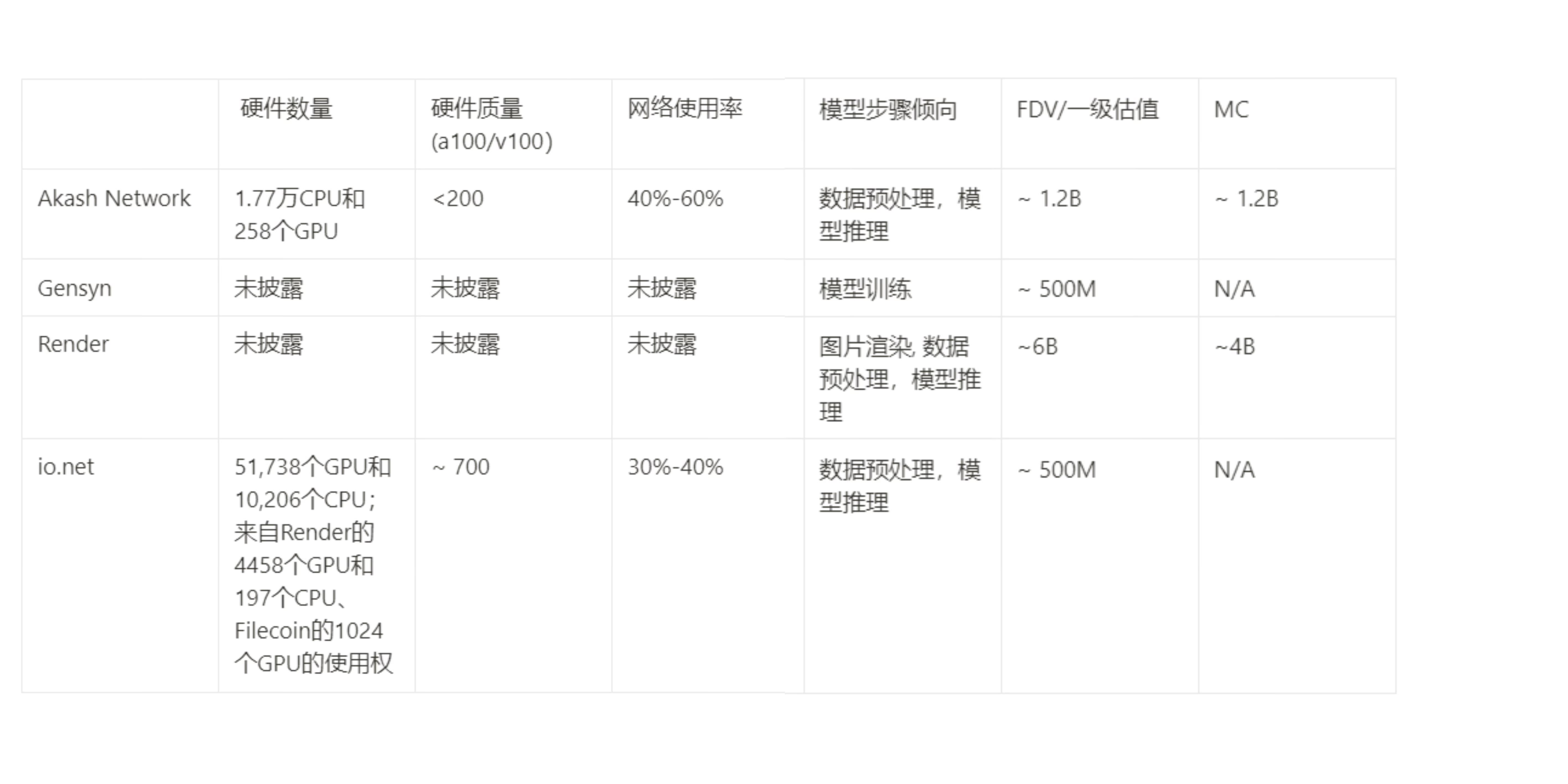 Metrics Ventures研报 | Akash Network：叙事炒作与价值投资并存的去中心化AI算力协议