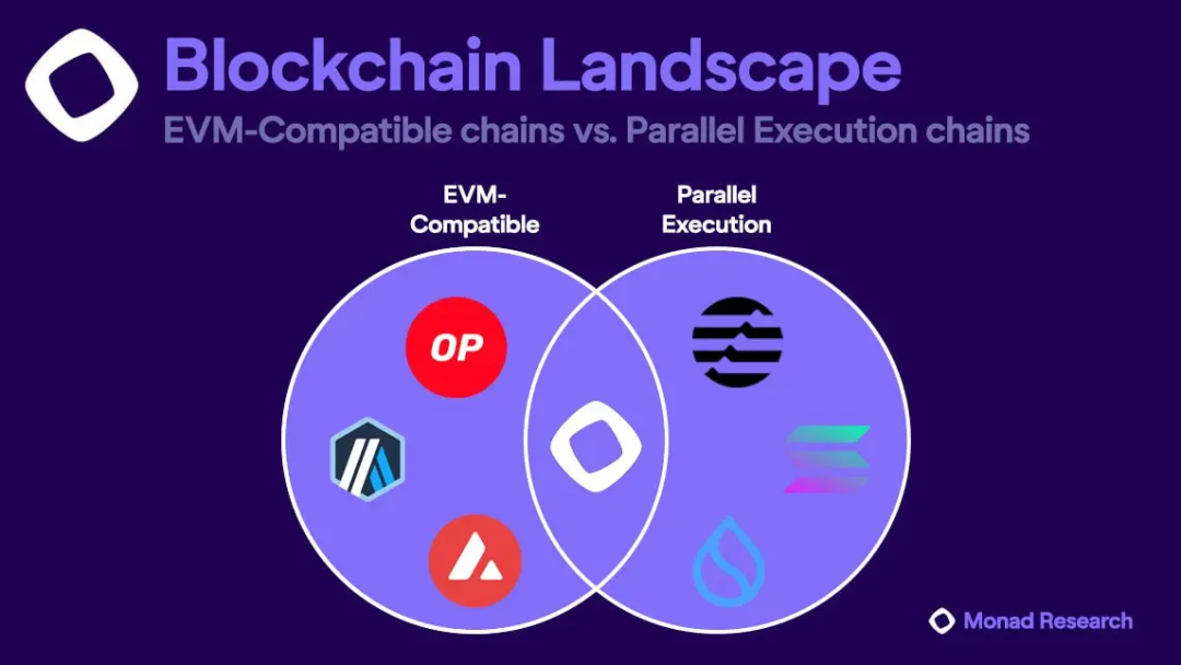 突破“三难困境” ，Monad 实现高速并行化的 EVM Layer 1 公链