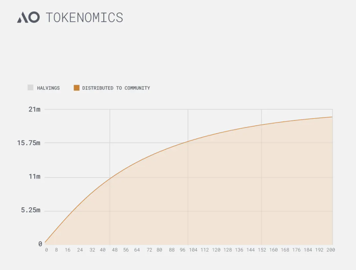 AO 代币经济学原理