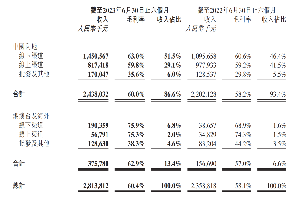 LD Capital: 泡泡玛特业绩大幅回暖 看好IP+出海战略贡献增长