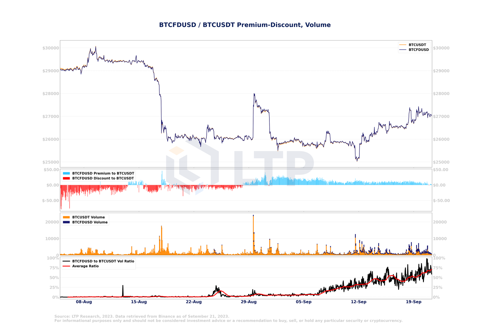 美联储 9 月再次暂停加息，币安上的比特币交易量转向 BTCFDUSD