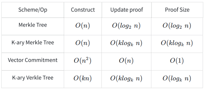 Verkle Tree For ETH