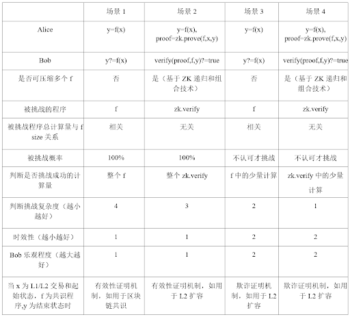 解析比特币Layer2扩容技术：有效性证明与欺诈证明