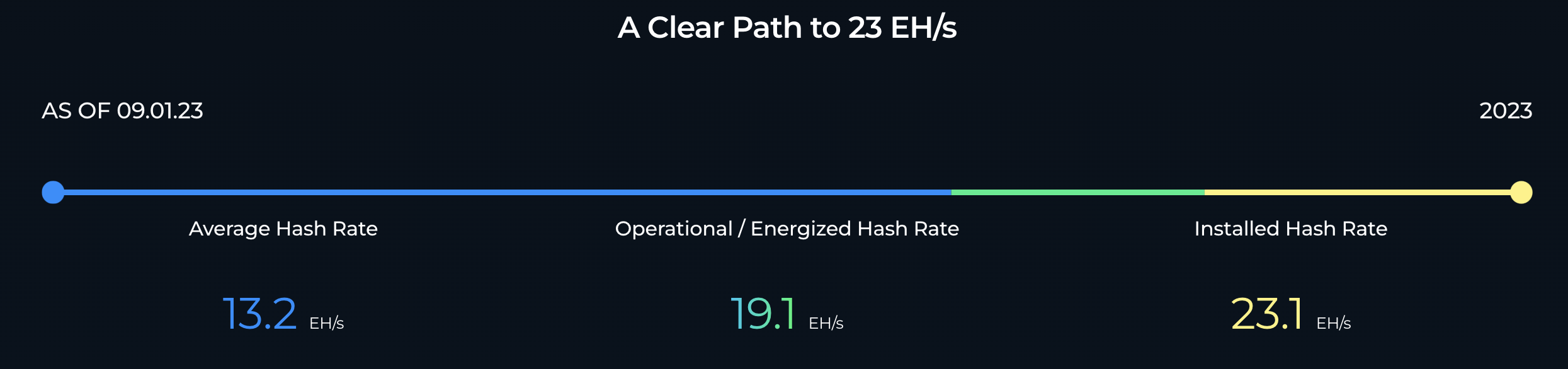 LD Capital: 比特币矿业寒冬下的生死时速:Marathon Digital Holdings(MARA)分析