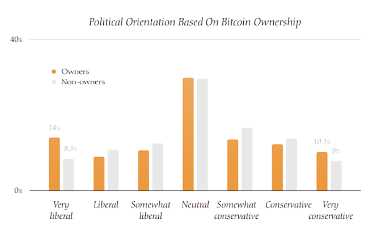 4Alpha Research: An in-depth analysis of the demographics, politics, and ethics of U.S. Bitcoin holders