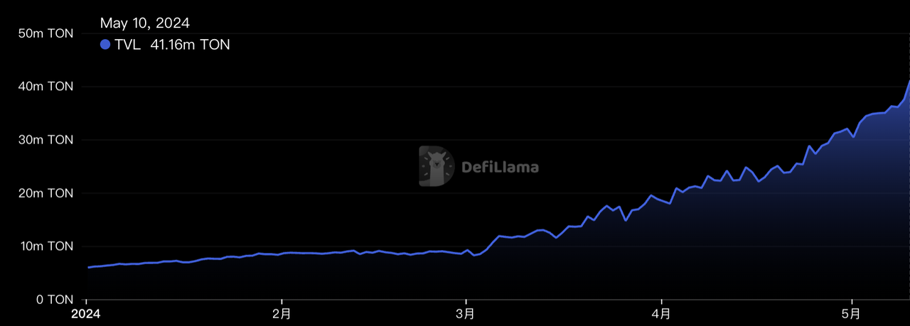 MIIX Capital：市场热度暴涨，Notcoin是打开GameFi的新方式吗？