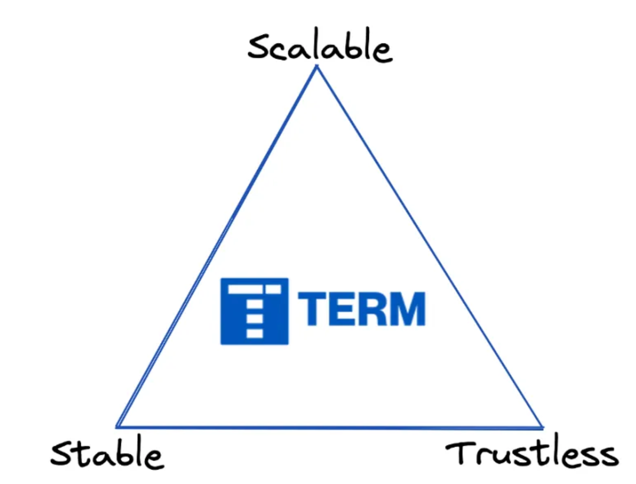 链上“活期市场”Term Finance ：流动性回归！